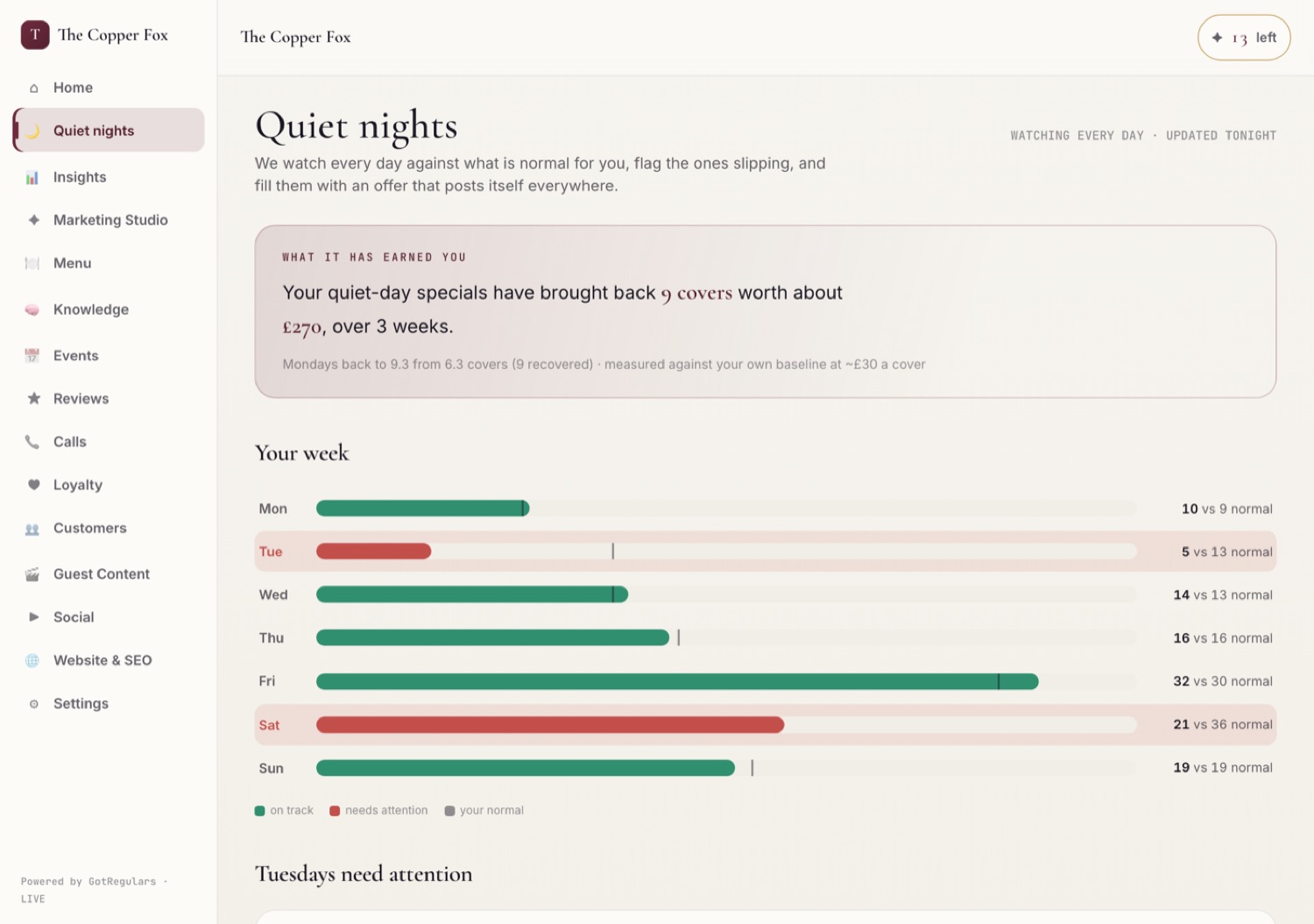 The quiet nights screen: each day of the week as a bar against that venue's own normal, with two days flagged as needing attention.